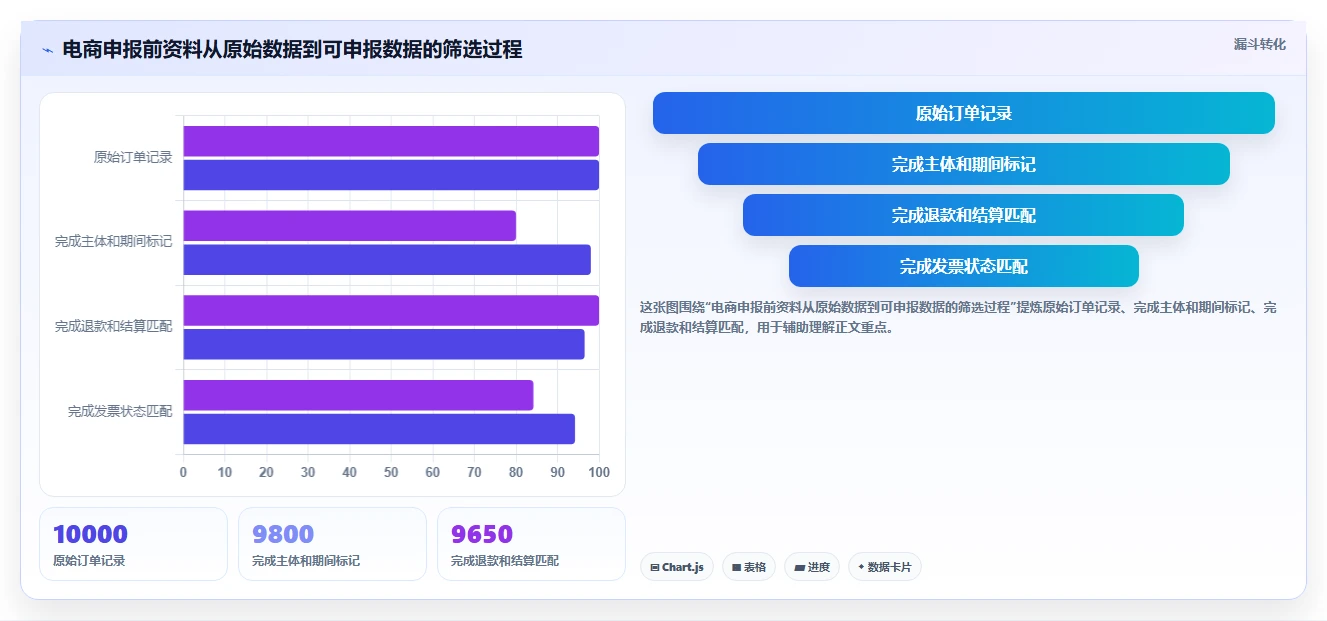 电商怎么做账和报税：店铺老板自查表：发票管理最容易出现的申报易漏项