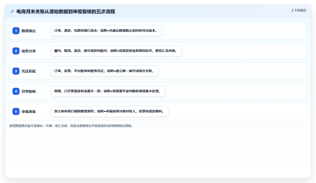 电商怎么做账和报税：店铺老板对比指南：不同发票管理方案如何影响正确处理退款