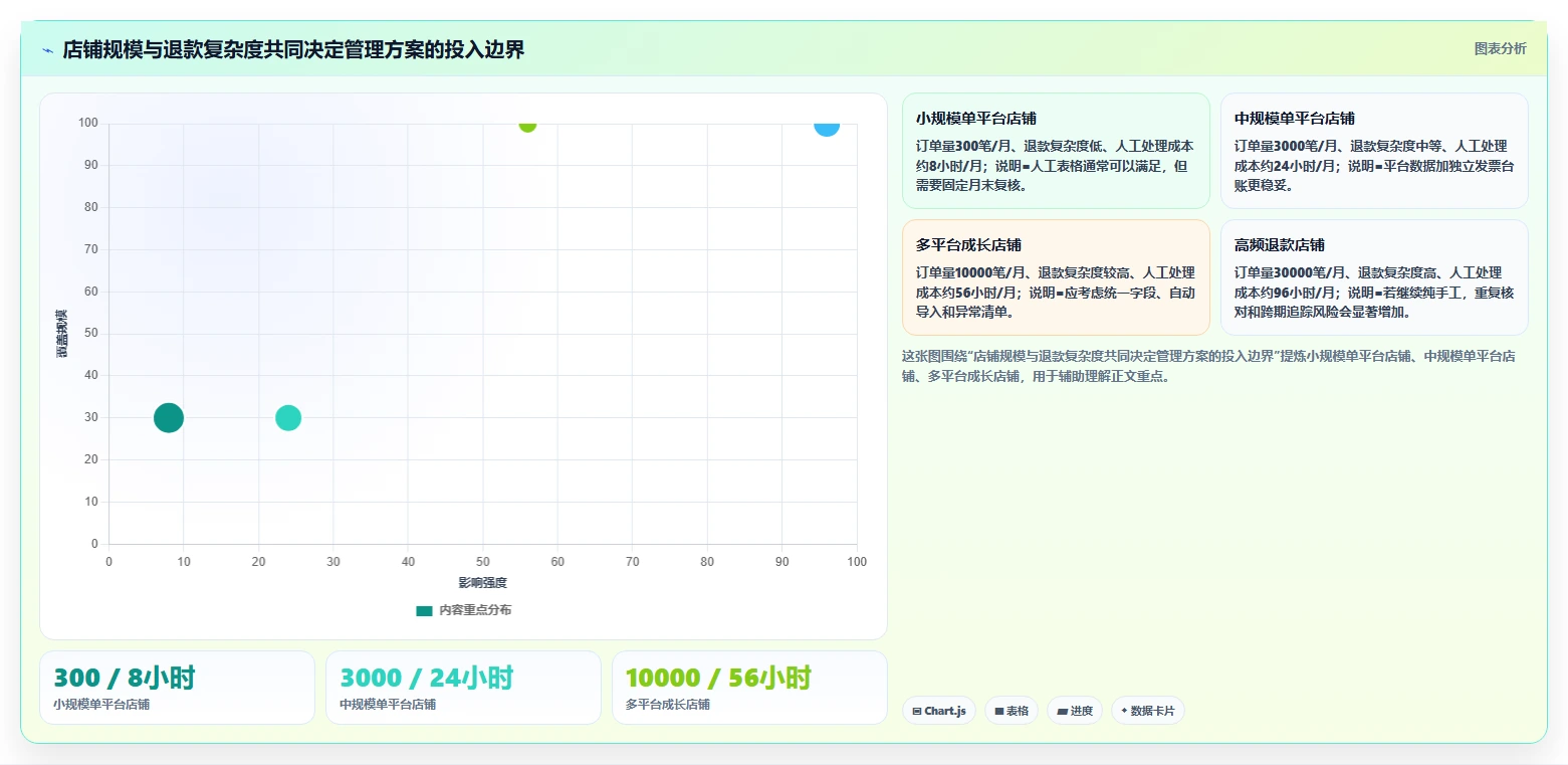 电商怎么做账和报税：店铺老板对比指南：不同发票管理方案如何影响正确处理退款