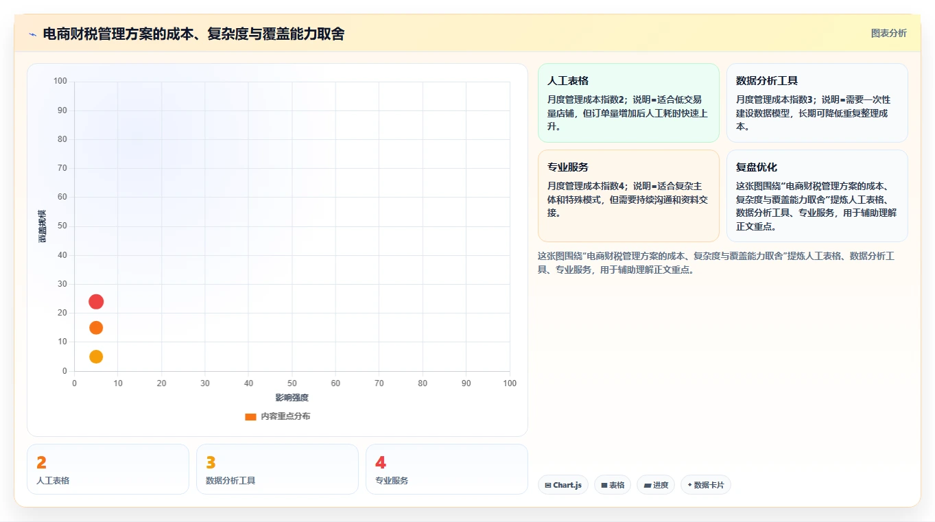 电商怎么做账和报税：店铺老板自查表：发票管理最容易出现的申报易漏项