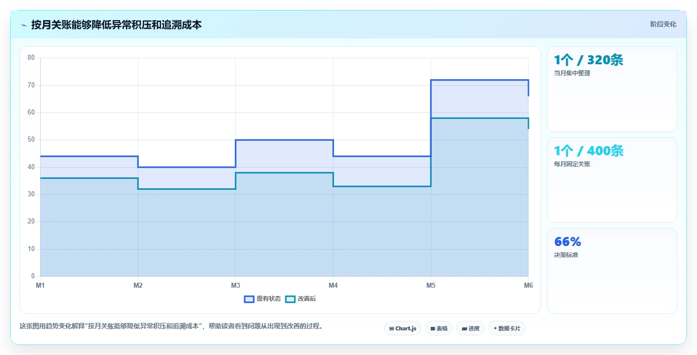 电商怎么做账和报税：店铺老板自查表：发票管理最容易出现的申报易漏项