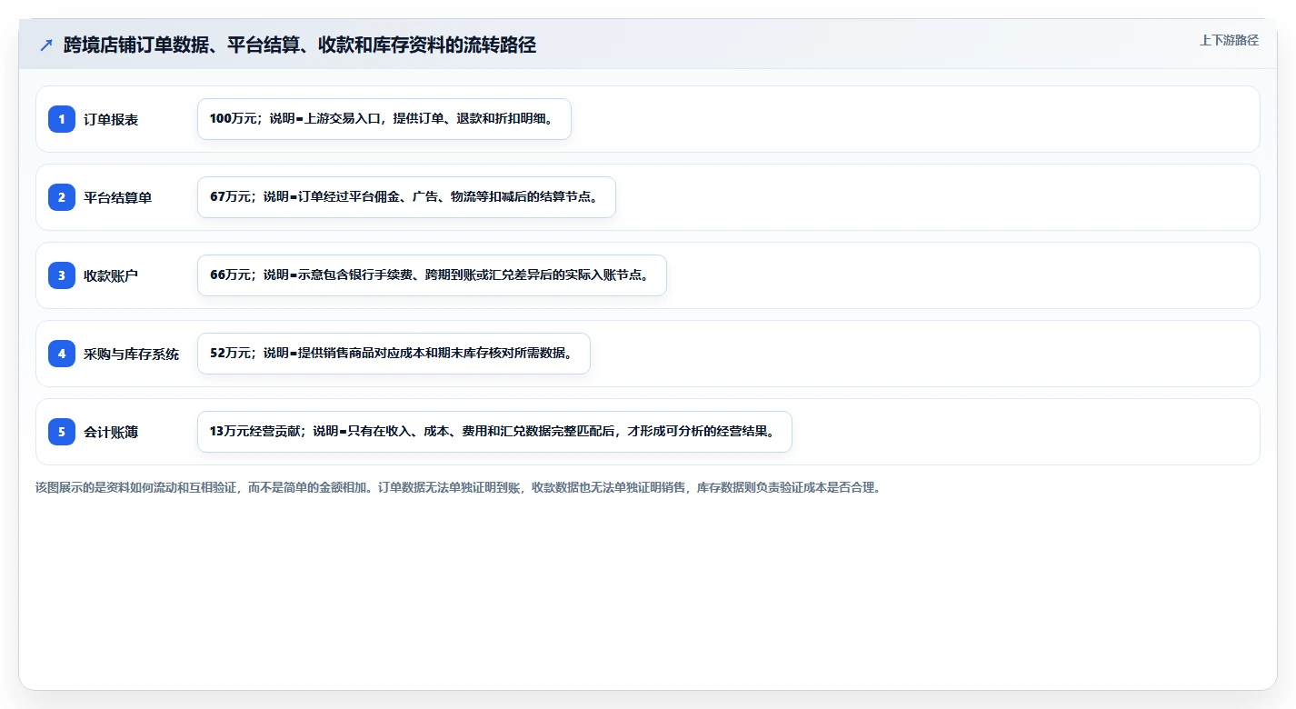 电商怎么做账和报税：店铺老板快速排查：成本结转为何会导致成本票缺失