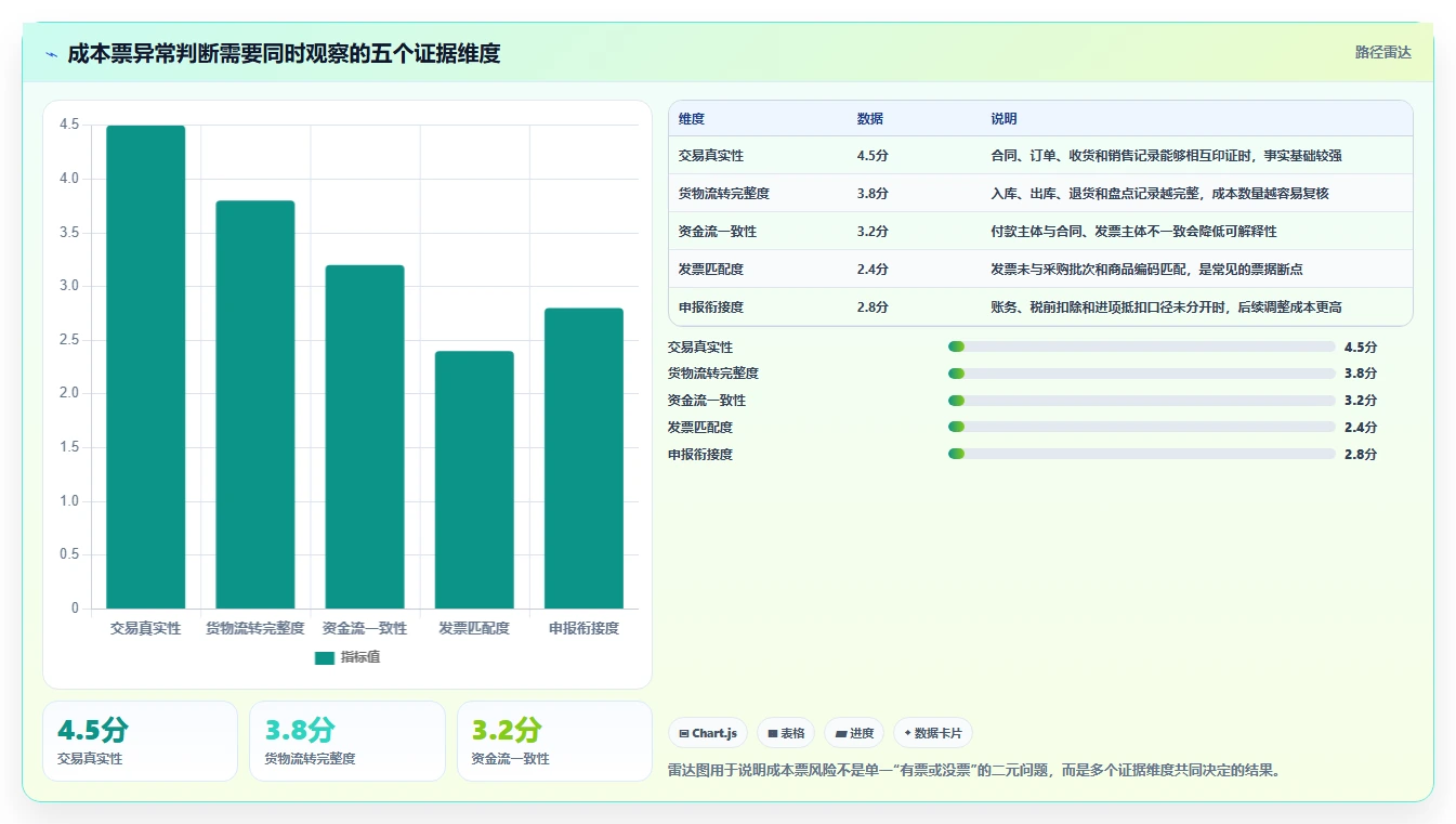 电商怎么做账和报税：店铺老板快速排查：成本结转为何会导致成本票缺失