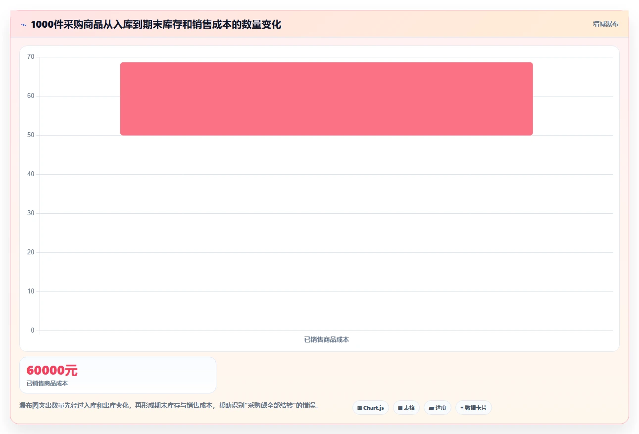 电商怎么做账和报税：店铺老板快速排查：成本结转为何会导致成本票缺失