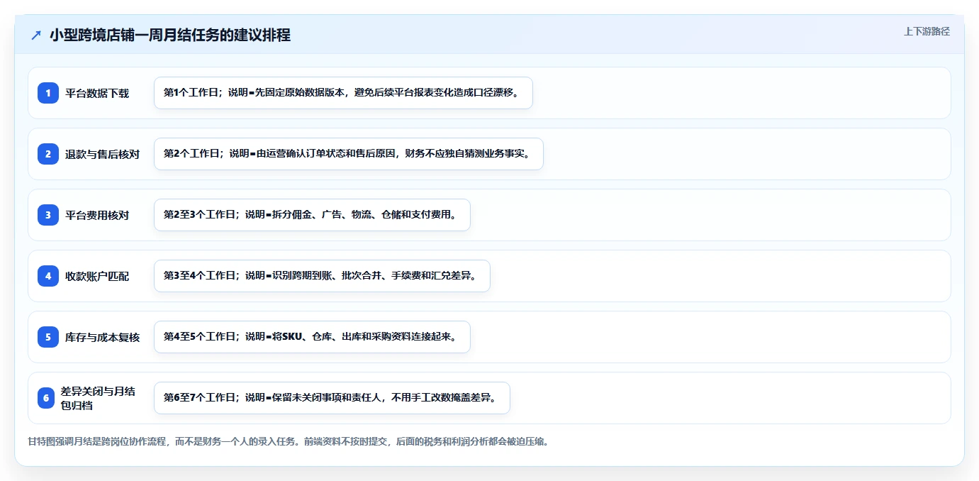 电商怎么做账和报税：店铺老板快速排查：成本结转为何会导致成本票缺失