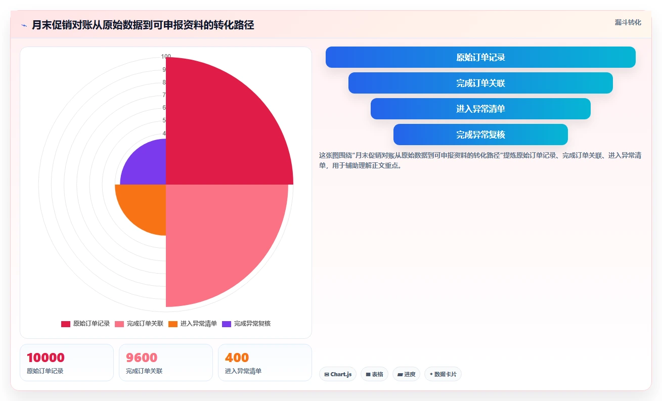 电商怎么做账和报税：店铺老板落地路线图：从库存结转走向统一收入口径