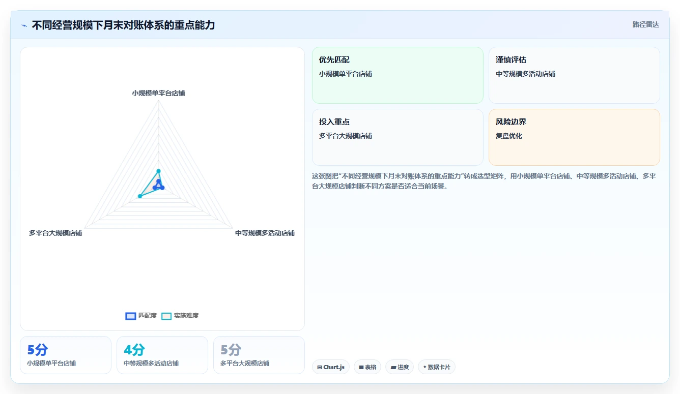 电商怎么做账和报税：店铺老板实操版清单：促销核算需要检查哪些环节