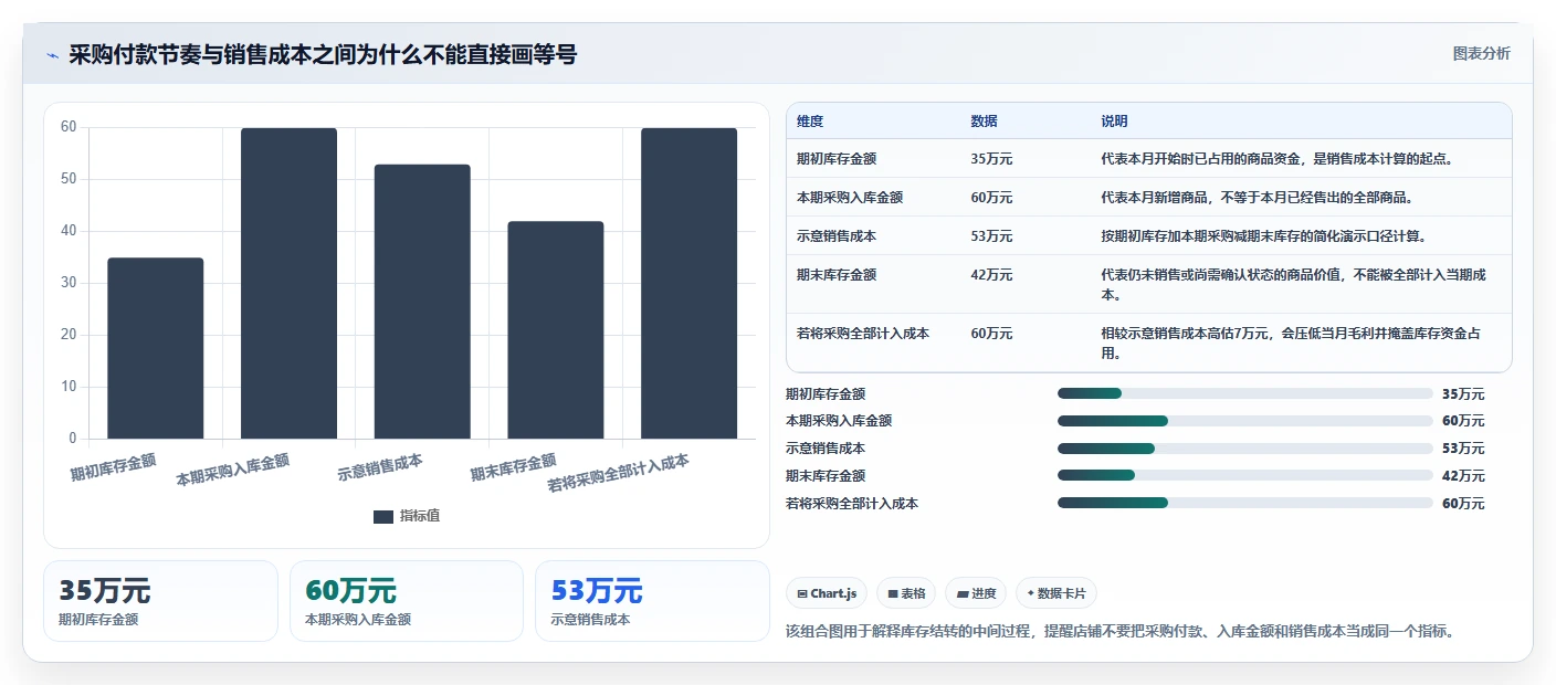 电商怎么做账和报税：店铺老板落地路线图：从库存结转走向统一收入口径
