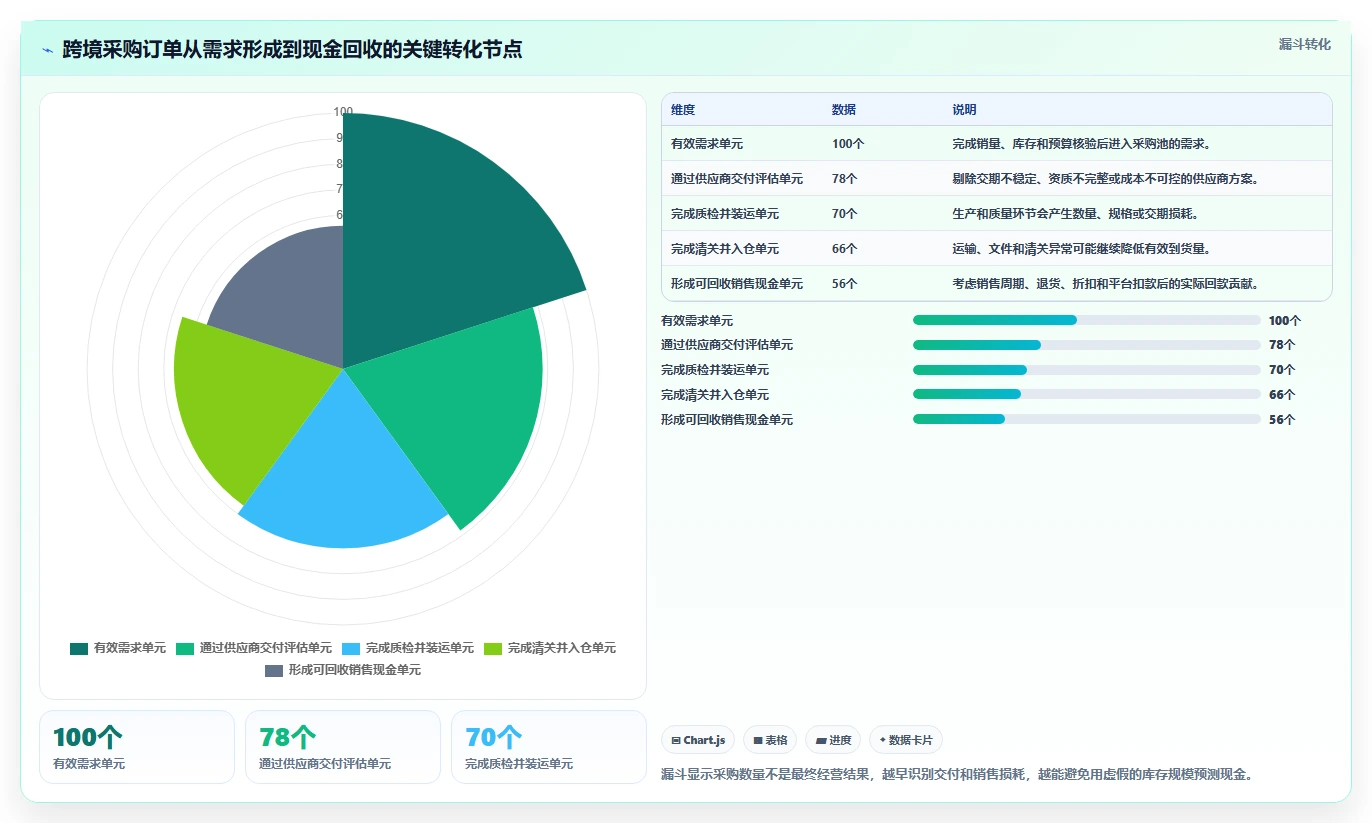 电商采购平台：品牌商家流程图解：跨境采购如何减少账期压力大