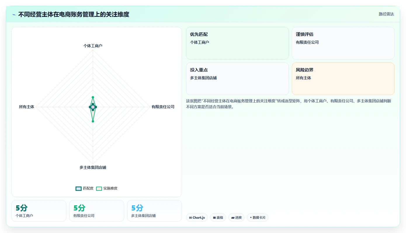 电商怎么做账和报税：店铺老板落地路线图：从库存结转走向统一收入口径