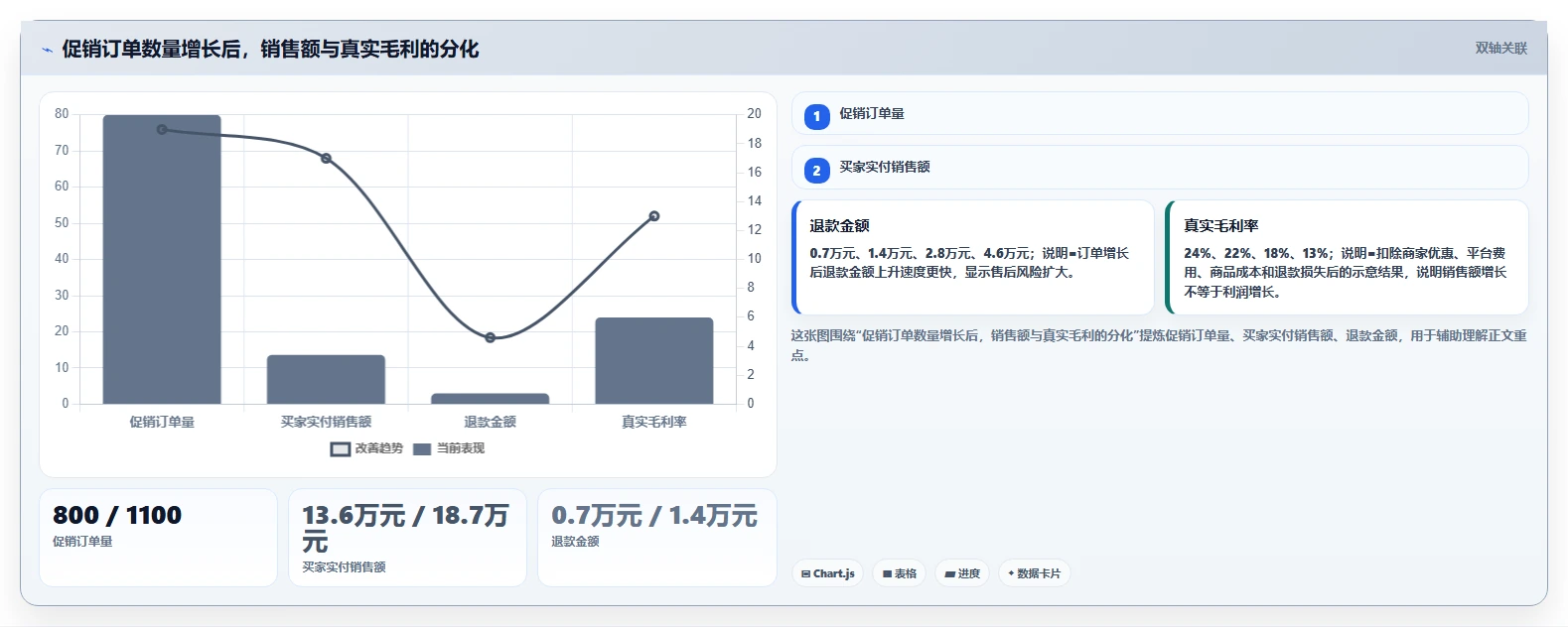 电商怎么做账和报税：店铺老板成本视角：退款处理如何避免促销口径不清