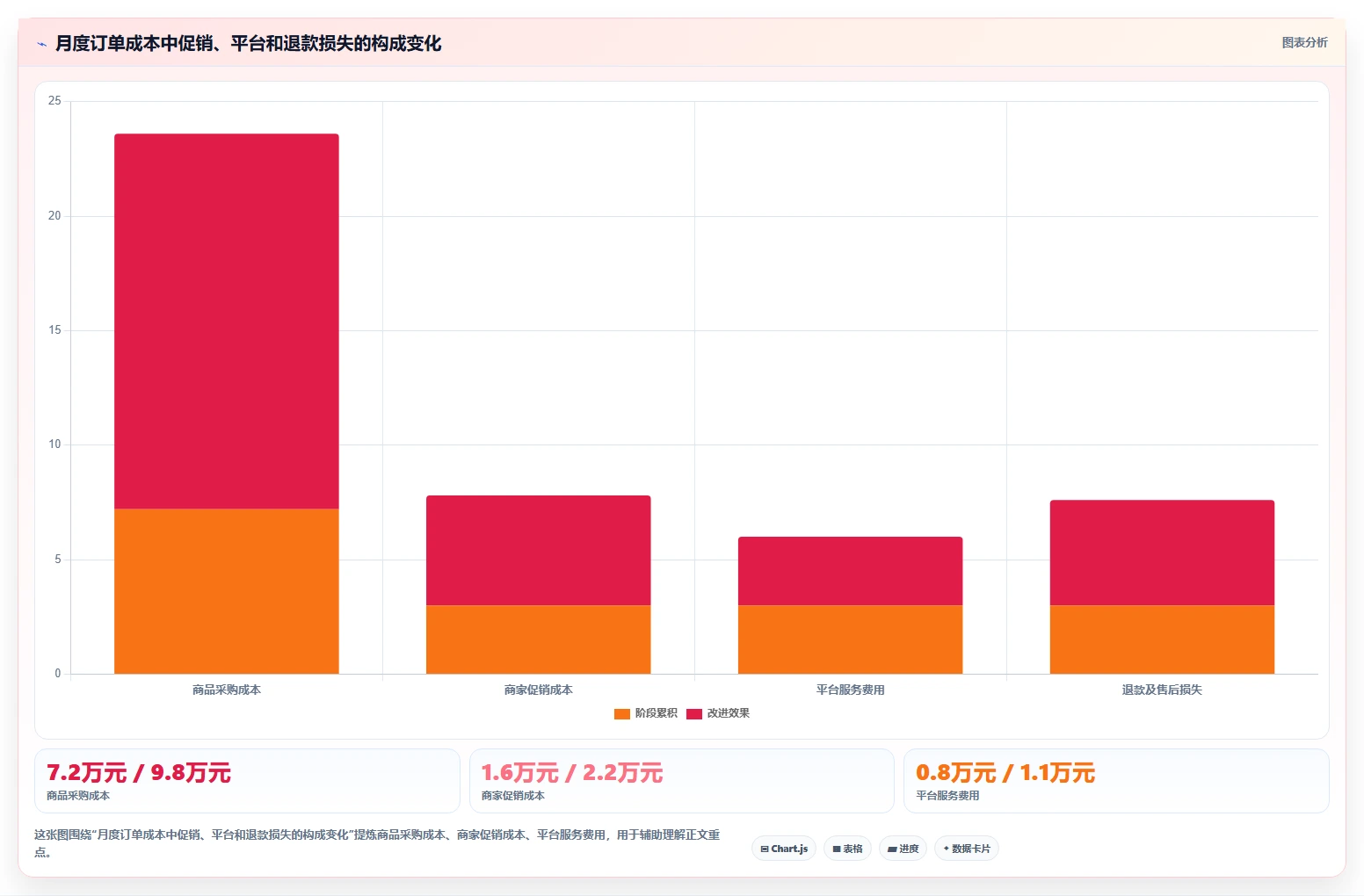 电商怎么做账和报税：店铺老板成本视角：退款处理如何避免促销口径不清