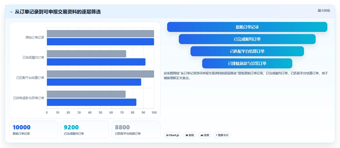 电商怎么做账和报税：店铺老板成本视角：退款处理如何避免促销口径不清