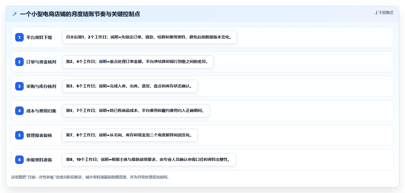 电商怎么做账和报税：店铺老板增长视角：用库存核算放大规范账务流程