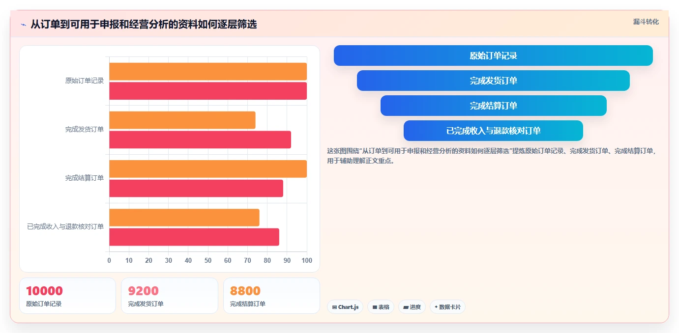 电商怎么做账和报税：店铺老板增长视角：用库存核算放大规范账务流程