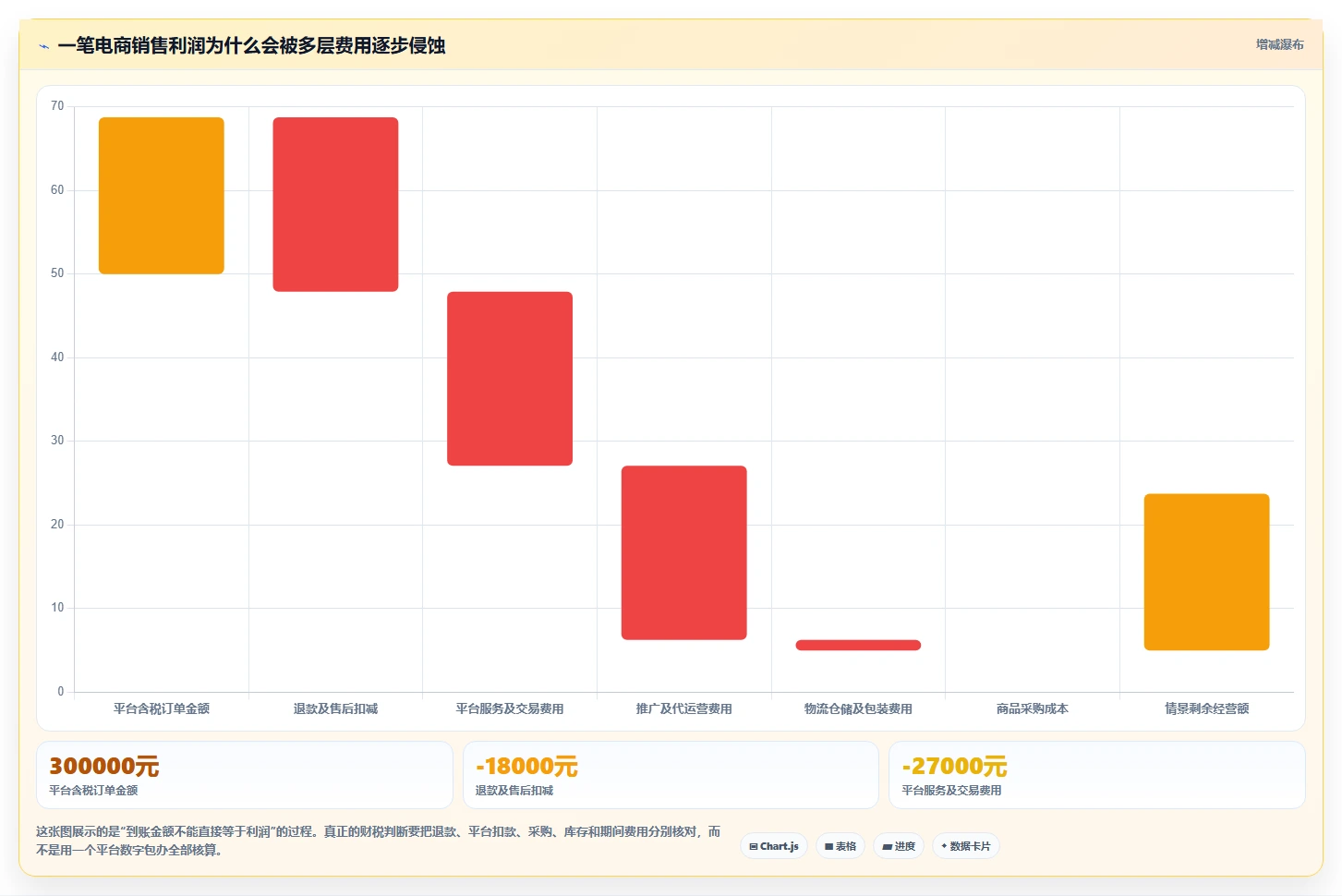 电商怎么做账和报税：店铺老板新手问答：财税合规做不好会出现哪些成本票缺失