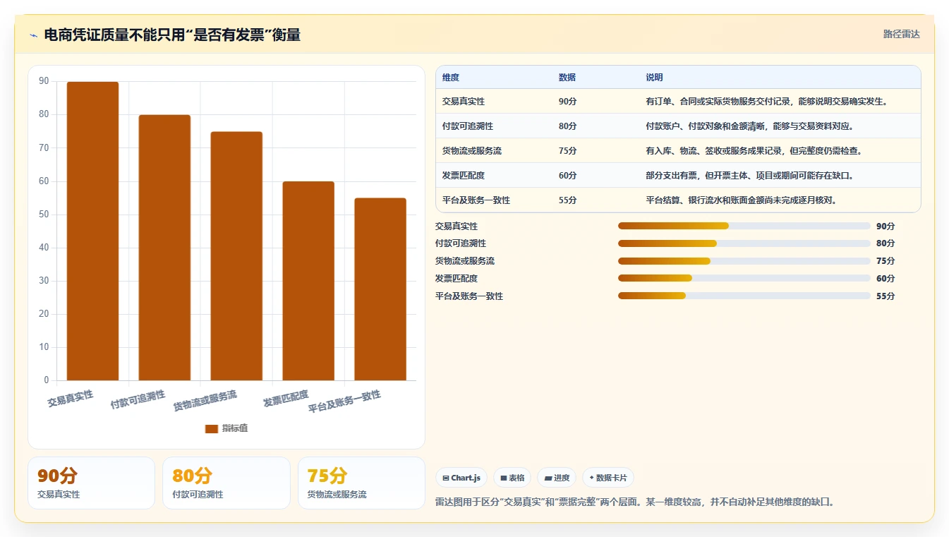 电商怎么做账和报税：店铺老板新手问答：财税合规做不好会出现哪些成本票缺失