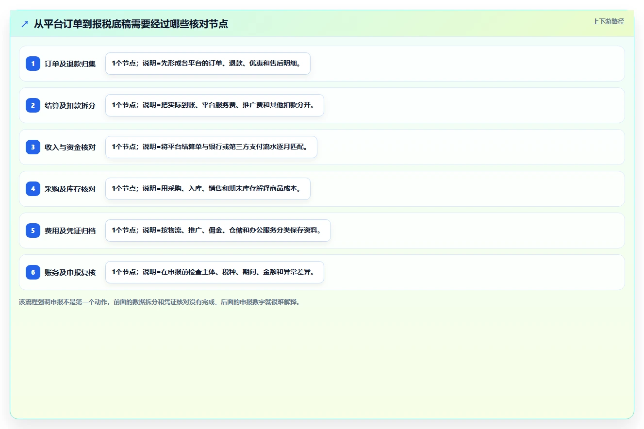 电商怎么做账和报税：店铺老板新手问答：财税合规做不好会出现哪些成本票缺失