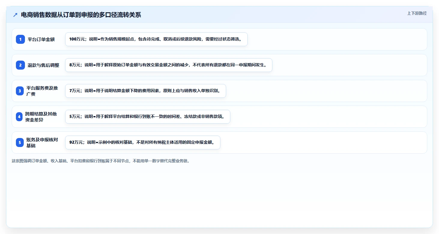 电商怎么做账和报税：店铺老板新手问答：财税合规做不好会出现哪些成本票缺失