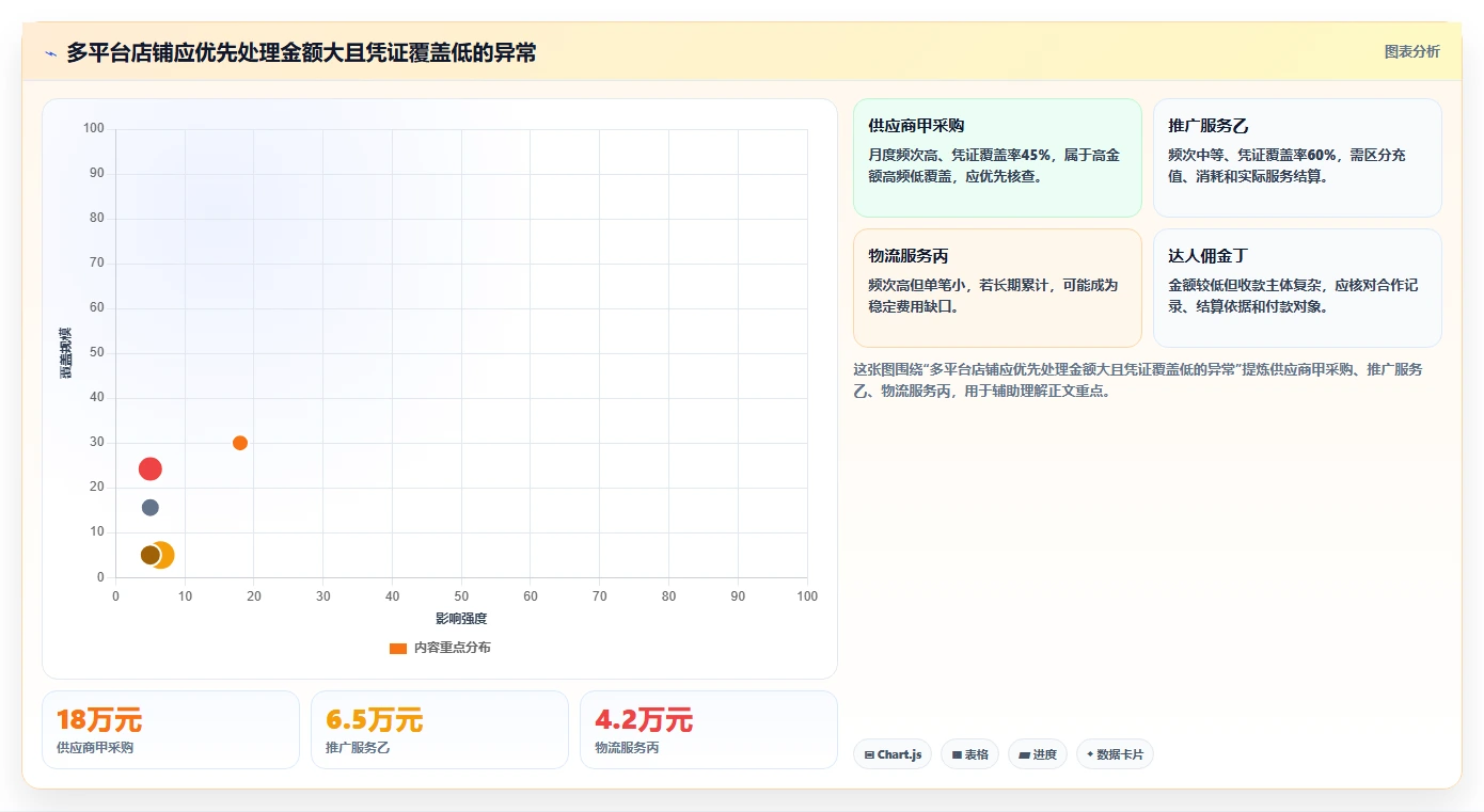 电商怎么做账和报税：店铺老板新手问答：财税合规做不好会出现哪些成本票缺失