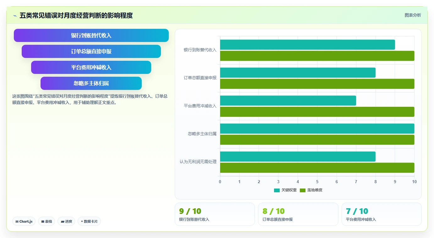 电商怎么做账和报税：店铺老板新手问答：财税合规做不好会出现哪些成本票缺失
