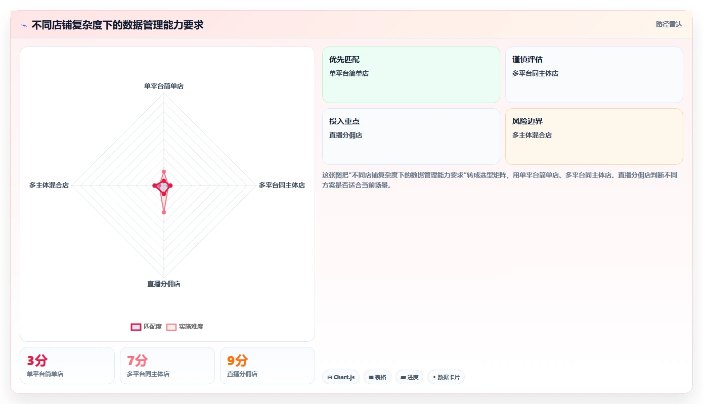 电商怎么做账和报税：店铺老板数据视角：用纳税申报验证统一收入口径