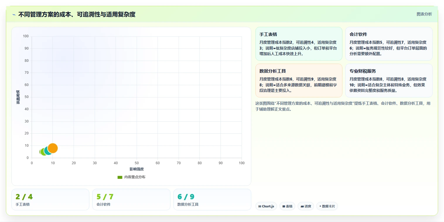 电商怎么做账和报税：店铺老板数据视角：用纳税申报验证统一收入口径