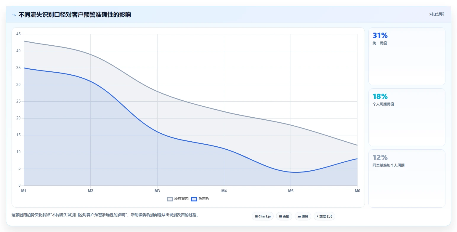crm大数据分析:CRM新手进阶教程:围绕复购预测建立提前识别流失闭环