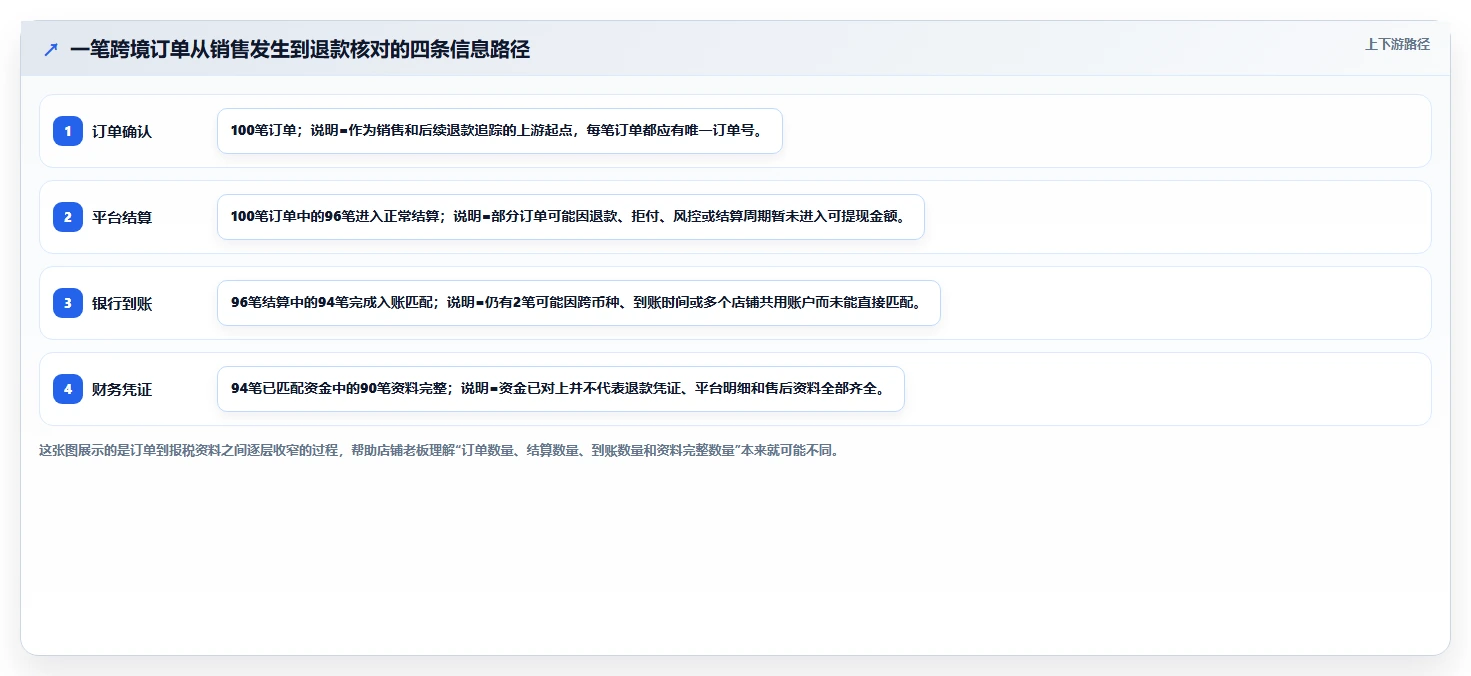 电商怎么做账和报税：店铺老板老板关心什么：跨境业务能否解决退款处理混乱