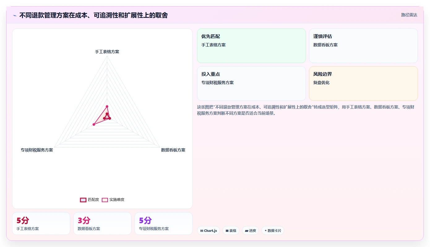 电商怎么做账和报税：店铺老板老板关心什么：跨境业务能否解决退款处理混乱