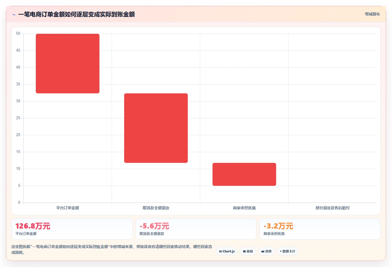 电商怎么做账和报税：店铺老板实战复盘：发票整理中收入对不上的定位步骤