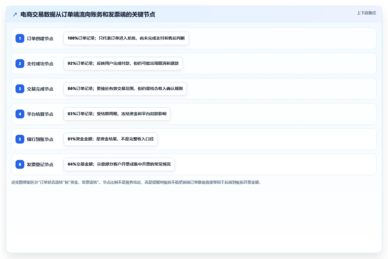 电商怎么做账和报税：店铺老板实战复盘：发票整理中收入对不上的定位步骤