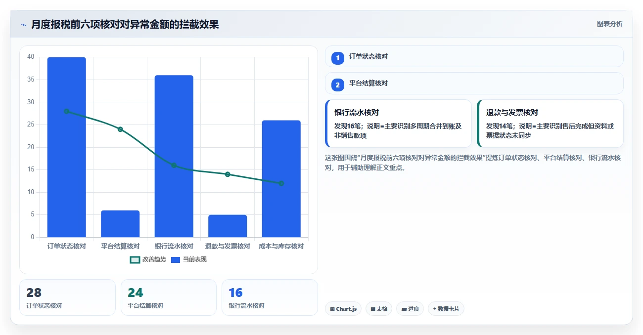 电商怎么做账和报税：店铺老板团队协同指南：退款处理如何提升看清促销影响