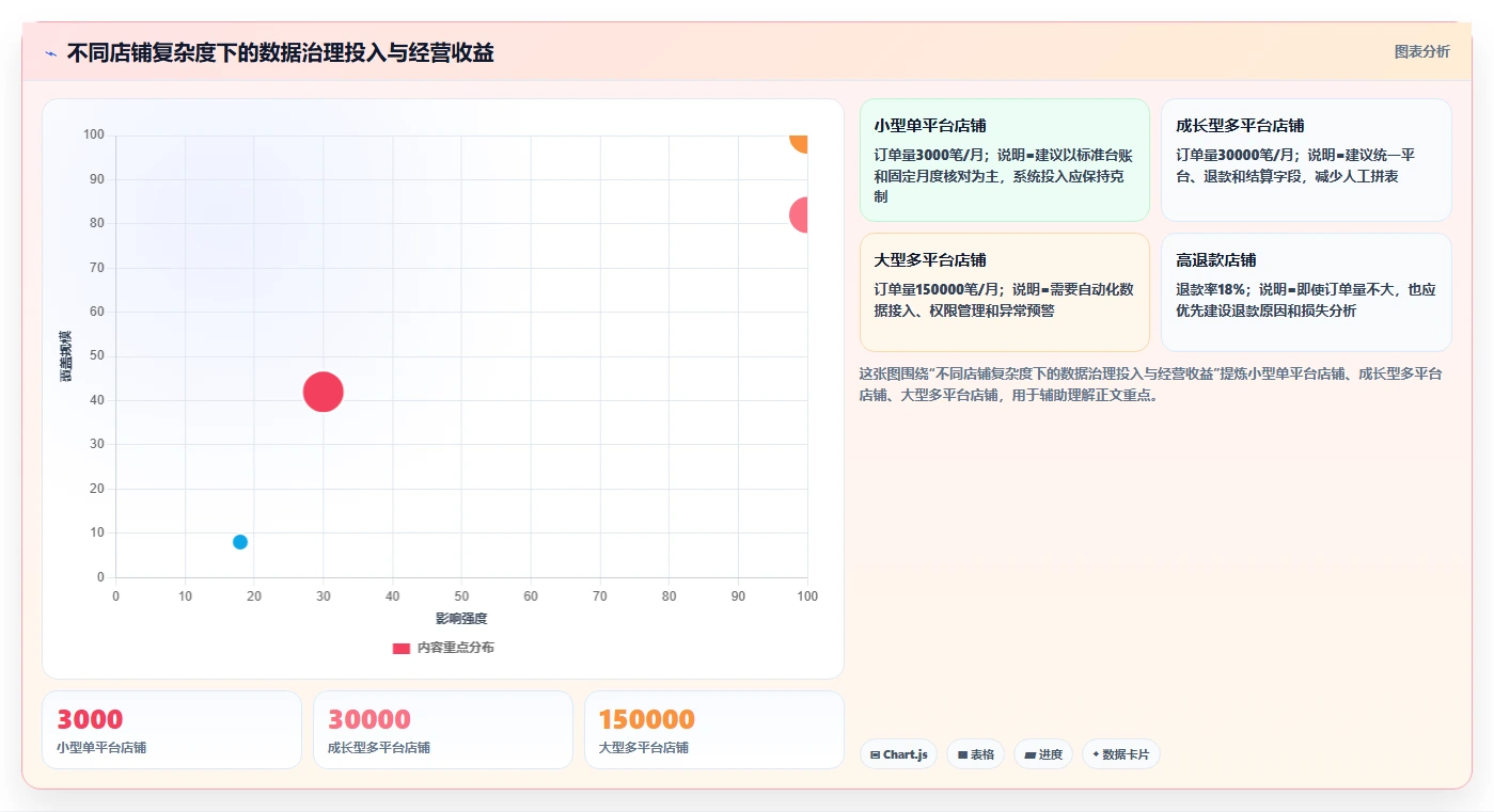 电商怎么做账和报税：店铺老板实战复盘：发票整理中收入对不上的定位步骤