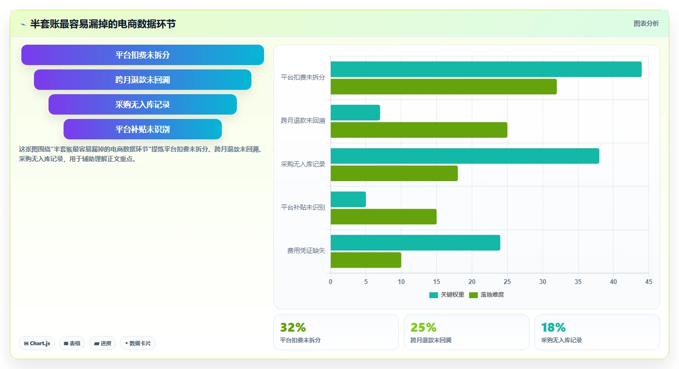 电商怎么做账和报税：店铺老板一页讲清：促销优惠与规范账务流程的关系