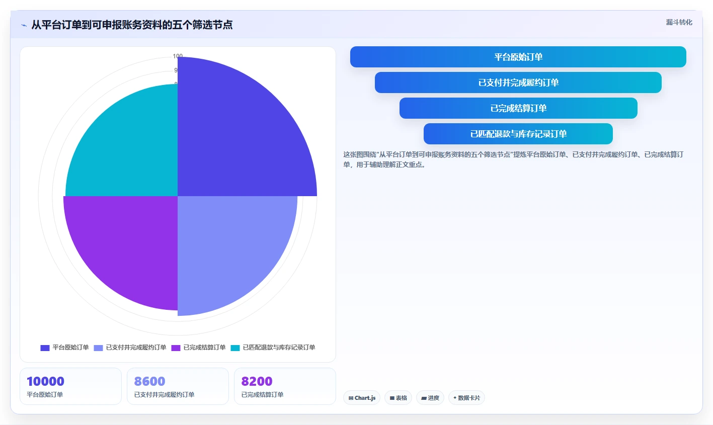 电商怎么做账和报税：店铺老板一页讲清：促销优惠与规范账务流程的关系