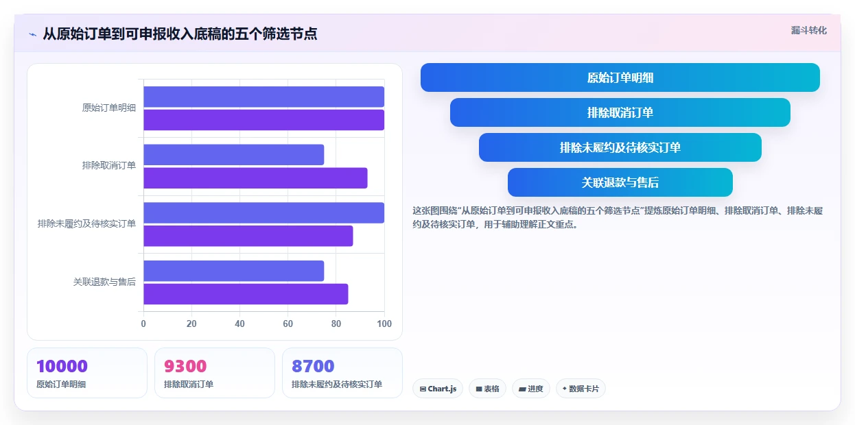 电商怎么做账和报税：店铺老板避坑版方案：收入确认的目标、动作与检查点