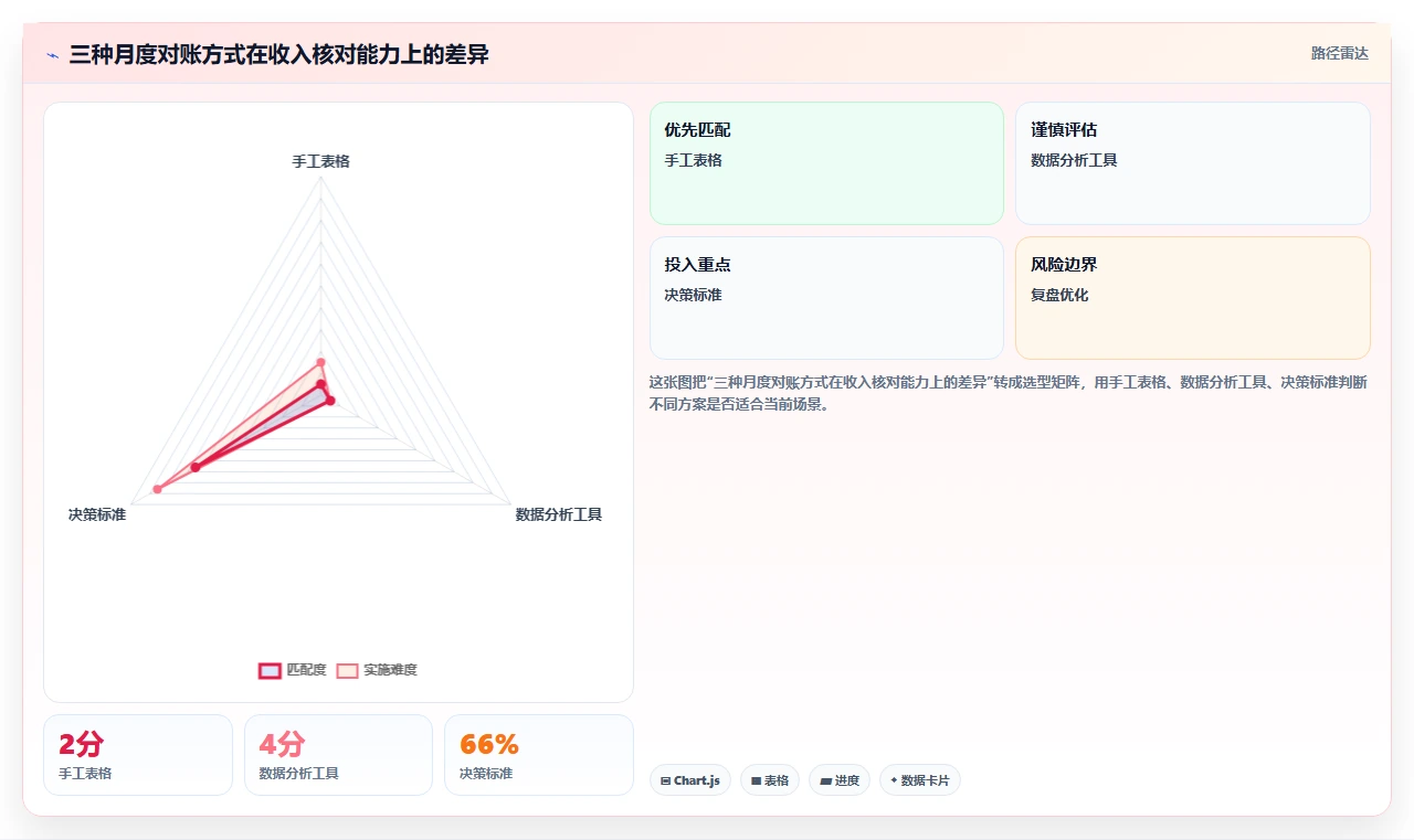 电商怎么做账和报税：店铺老板避坑版方案：收入确认的目标、动作与检查点