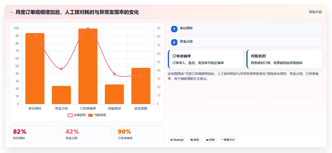 电商怎么做账和报税：店铺老板避坑版方案：收入确认的目标、动作与检查点