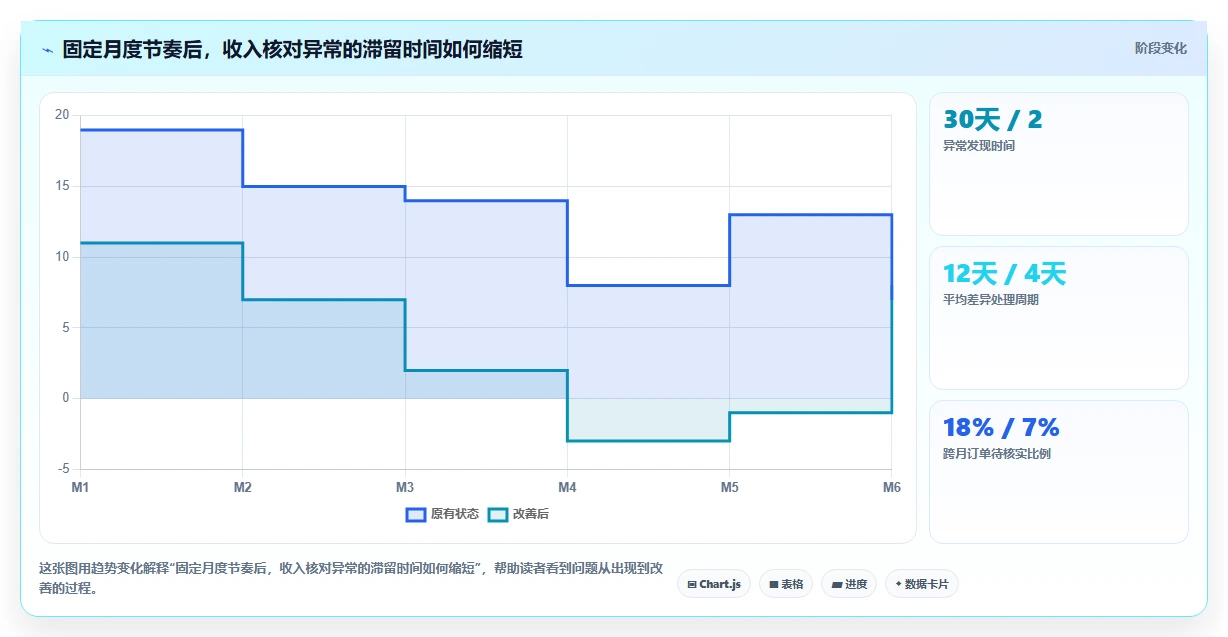 电商怎么做账和报税：店铺老板避坑版方案：收入确认的目标、动作与检查点