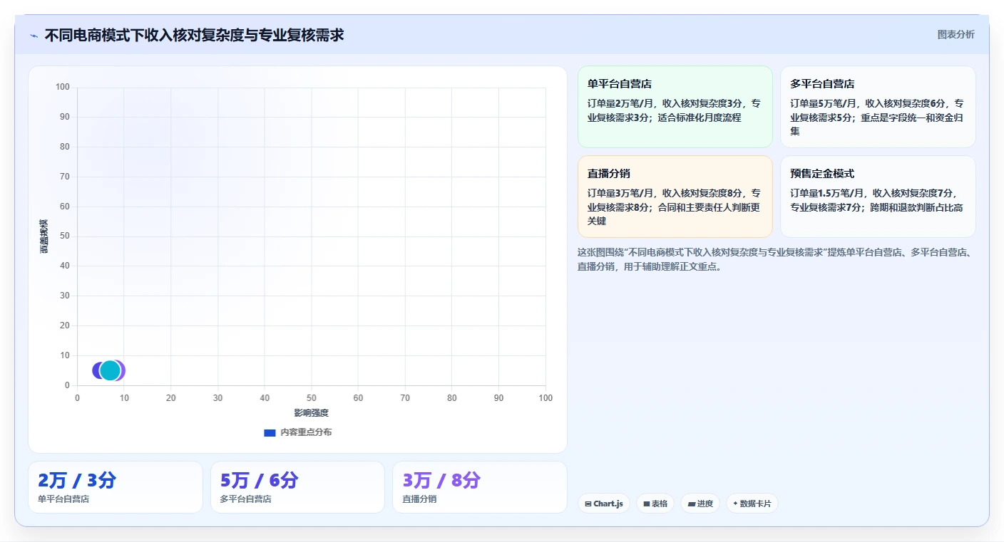 电商怎么做账和报税：店铺老板避坑版方案：收入确认的目标、动作与检查点