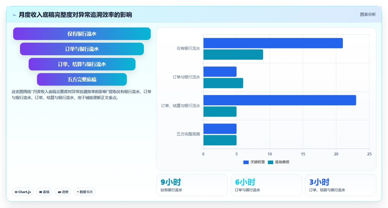 电商怎么做账和报税：店铺老板避坑版方案：收入确认的目标、动作与检查点