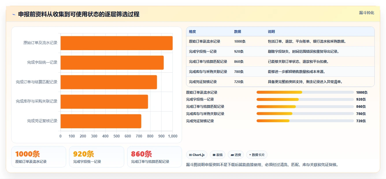 电商怎么做账和报税：店铺老板实施建议：围绕库存核算稳步提升提高对账效率
