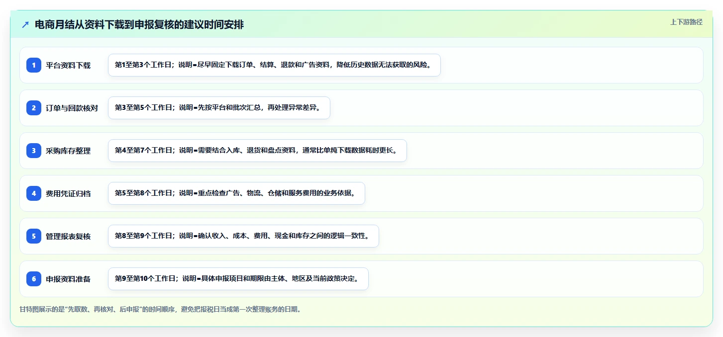 电商怎么做账和报税：店铺老板标准化教程：用跨境业务复制规范账务流程