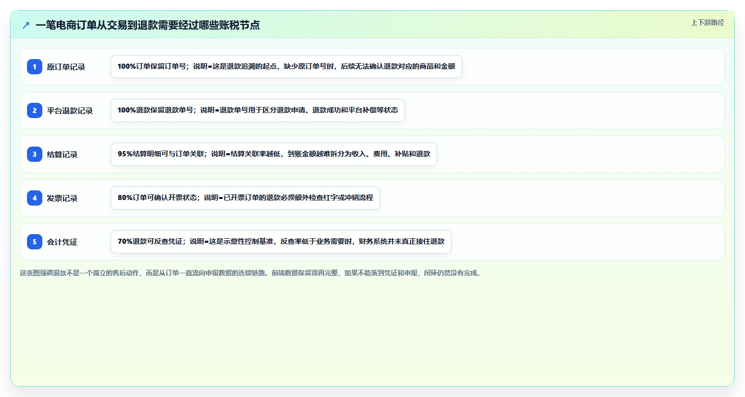 电商怎么做账和报税：店铺老板评估框架：财税合规是否真正带来正确处理退款