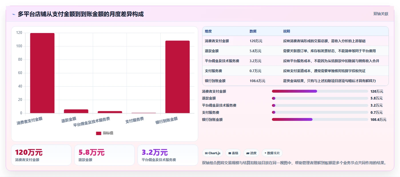 电商怎么做账和报税：店铺老板评估框架：财税合规是否真正带来正确处理退款
