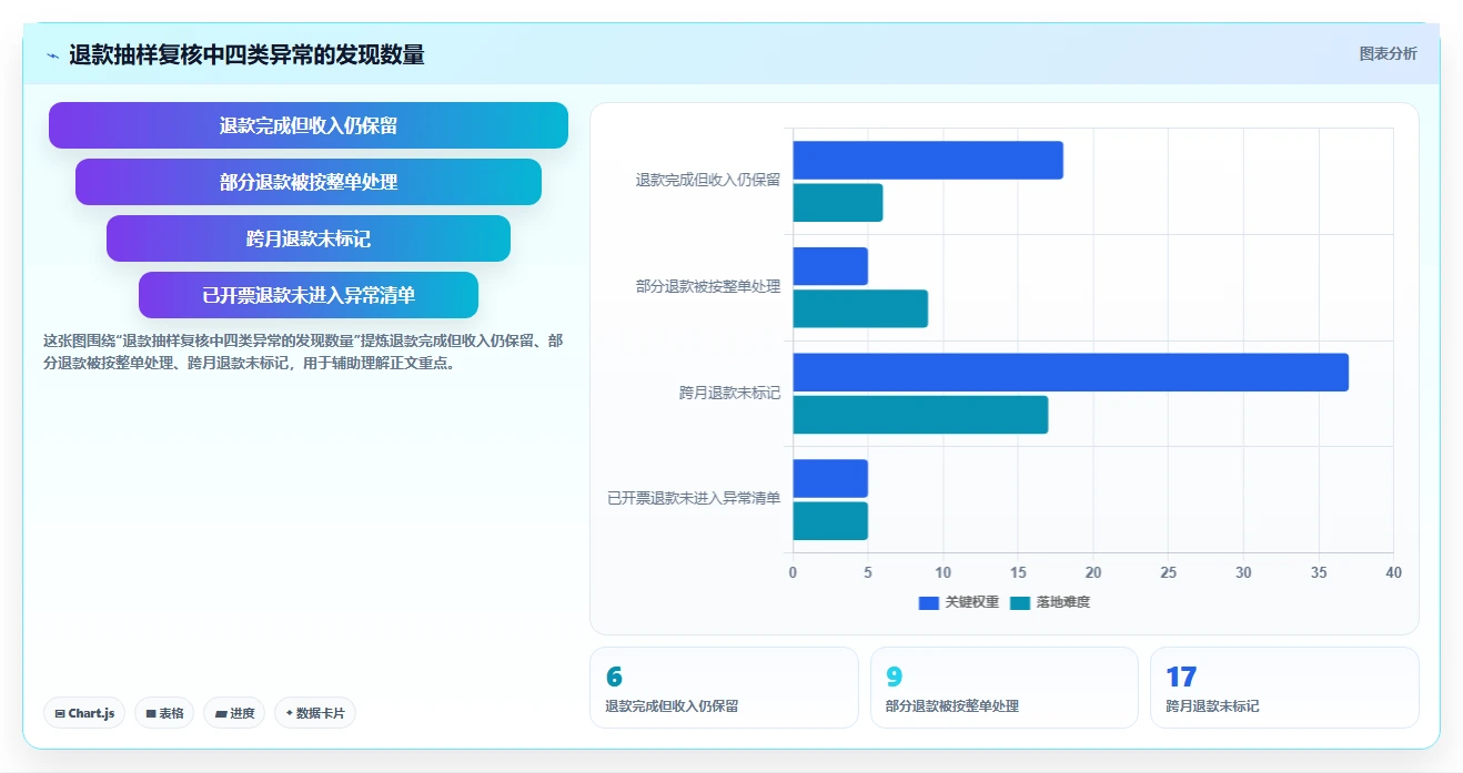 电商怎么做账和报税：店铺老板评估框架：财税合规是否真正带来正确处理退款