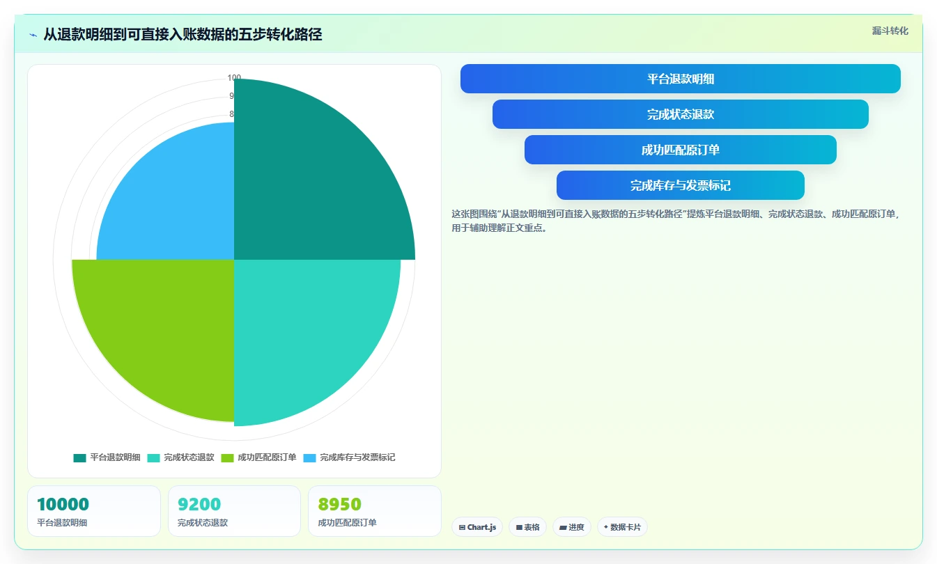 电商怎么做账和报税：店铺老板评估框架：财税合规是否真正带来正确处理退款