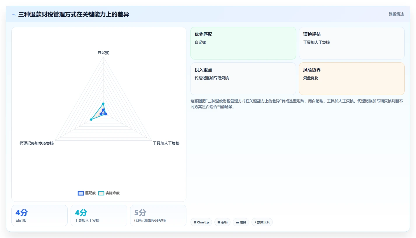 电商怎么做账和报税：店铺老板评估框架：财税合规是否真正带来正确处理退款