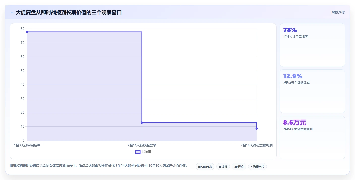 电商怎么做账和报税：店铺老板年度规划：促销核算怎样持续改善看清促销影响